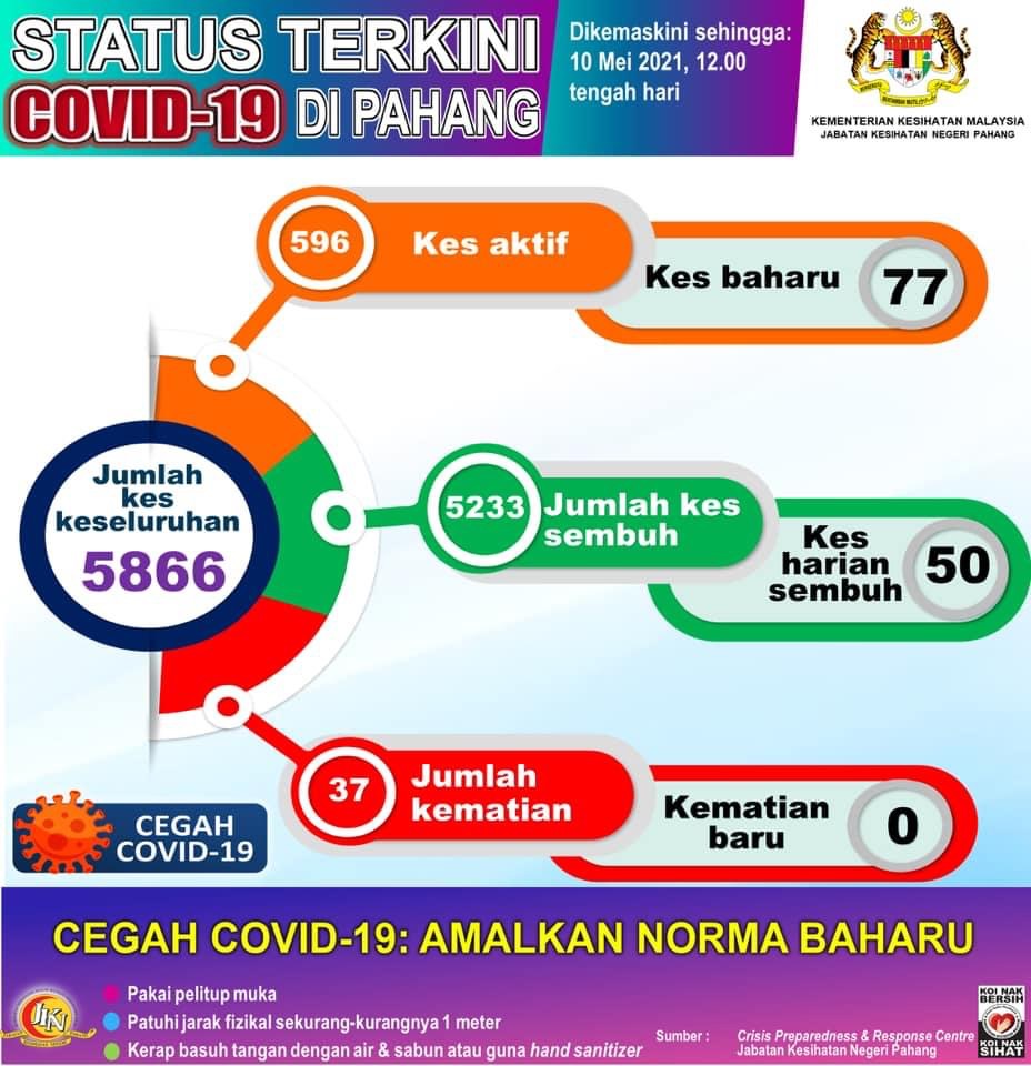 Kluster Gudang Genting punca jangkitan terbaru COVID-19 di Pahang