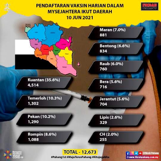 Pendaftaran PICK di Pahang meningkat, namun belum capai separuh daripada sasaran