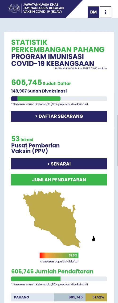 Pahang melepasi 50 peratus sasaran komuniti kelompok
