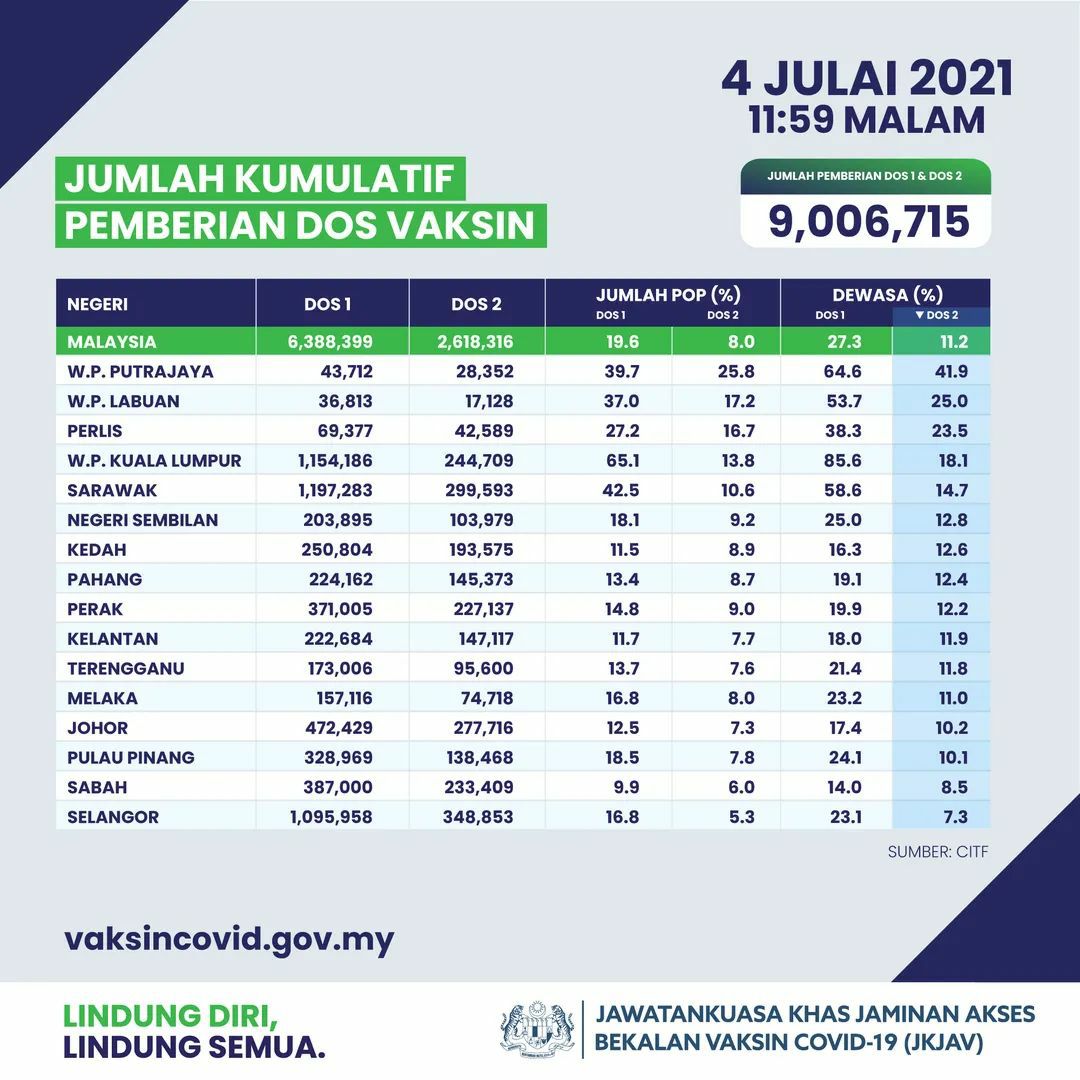 Hampir 390,000 warga Pahang sudah lengkap dos pertama vaksin