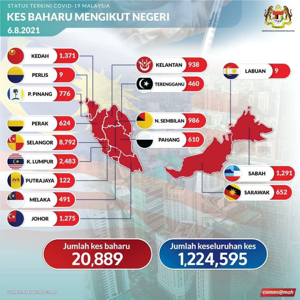 Kes harian COVID-19 di Malaysia terus meningkat kepada 20,889 kes