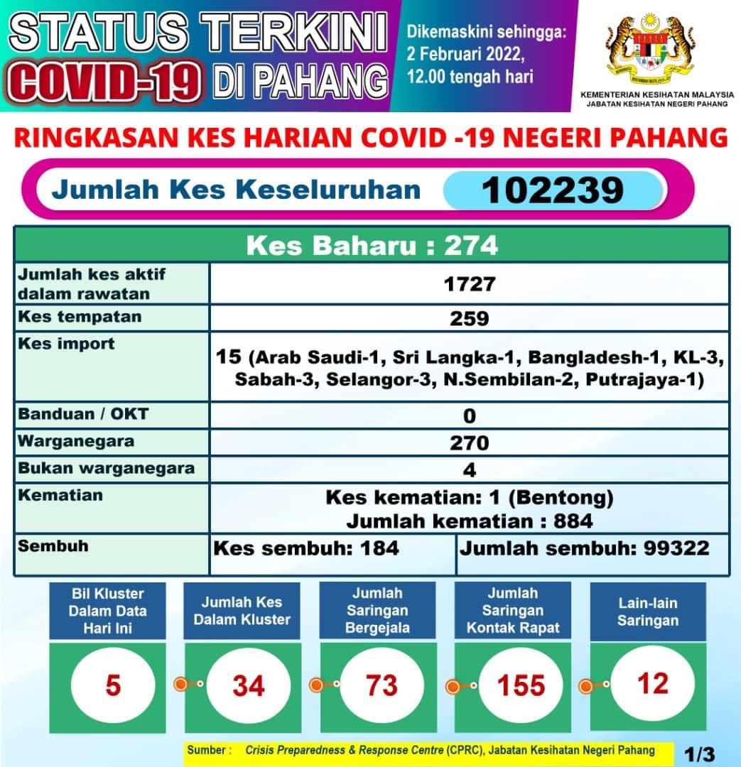 Lebih 100,000 jangkitan COVID-19 direkodkan di Pahang