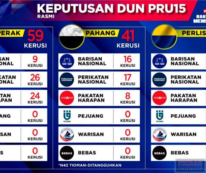 Tiada parti dapat majoriti mudah di Pahang 