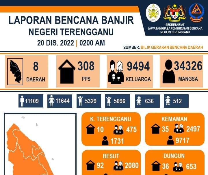 37,792 penduduk terjejas kerana banjir di Terengganu
